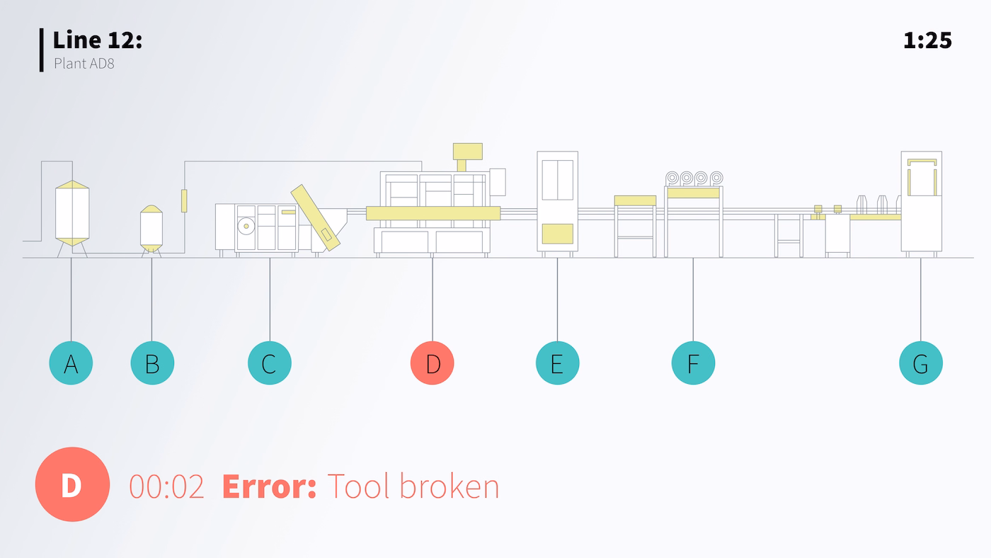 Peakboard dashboard with a drawing of the production line in the background and status per operation.
