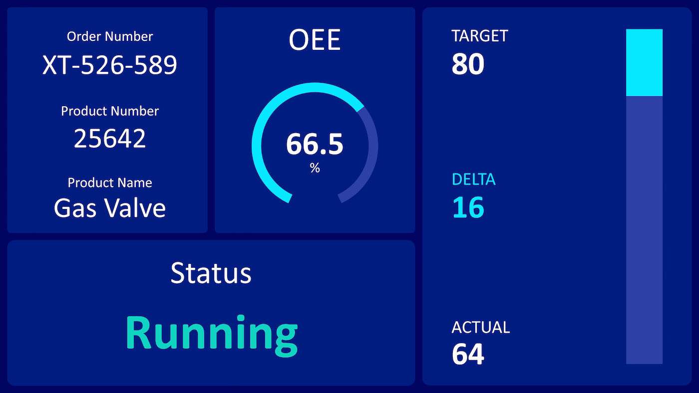Peakboard overview of completed parts in a target-actual comparison with OEE value and order data.