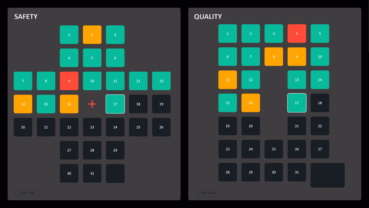 Peakboard Kaizen board with an interactive safety cross and quality Q, rating each day by touch.