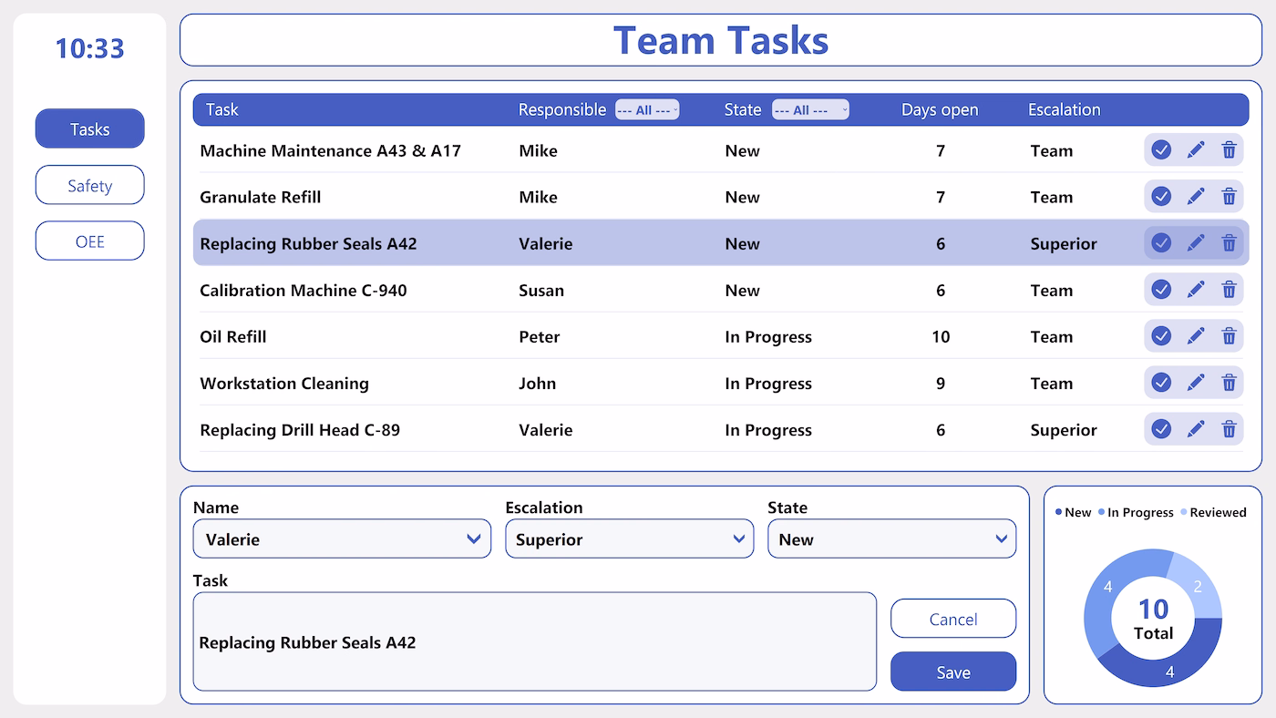 Peakboard team meeting board on a touchscreen for assigning tasks and capturing owners and due dates.
