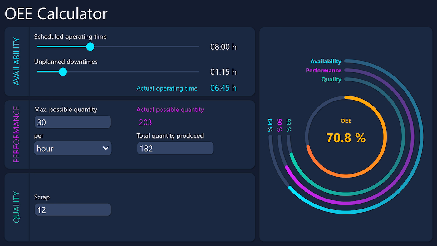 Peakboard OEE calculator on a touchscreen showing availability, performance and quality as the OEE result.