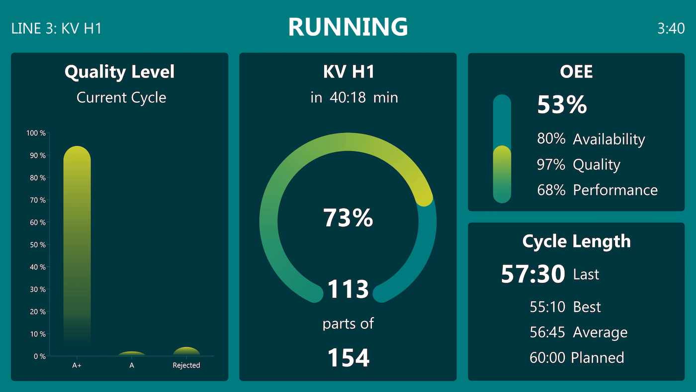 Peakboard production line overview showing cycle times, quality data and status for each station.