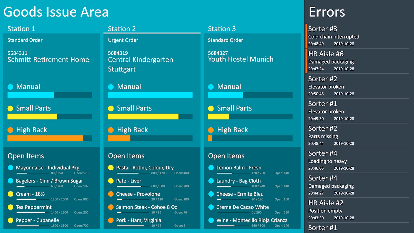 Peakboard goods-issue board showing order status, outstanding items and logistics key figures.