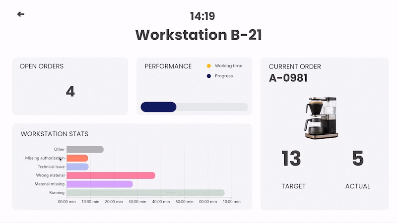 Peakboard dashboard for Workstation B-21 with open orders, performance bar, workstation stats and current order.
