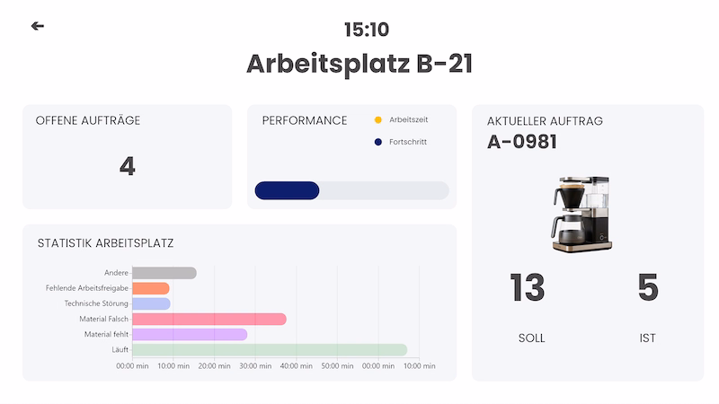 Peakboard Dashboard Arbeitsplatz B-21 mit offenen Aufträgen, Performance-Balken, Statistik und aktuellem Auftrag.