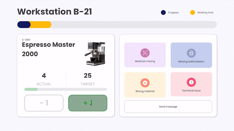 Peakboard touch HMI at Workstation B-21: report parts with plus and minus buttons, plus four fault tiles.