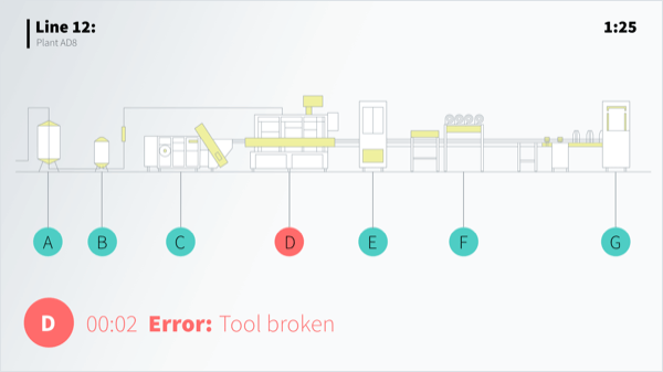 Peakboard template for SCADA visualization: schematic production line with per-station status and an active fault message