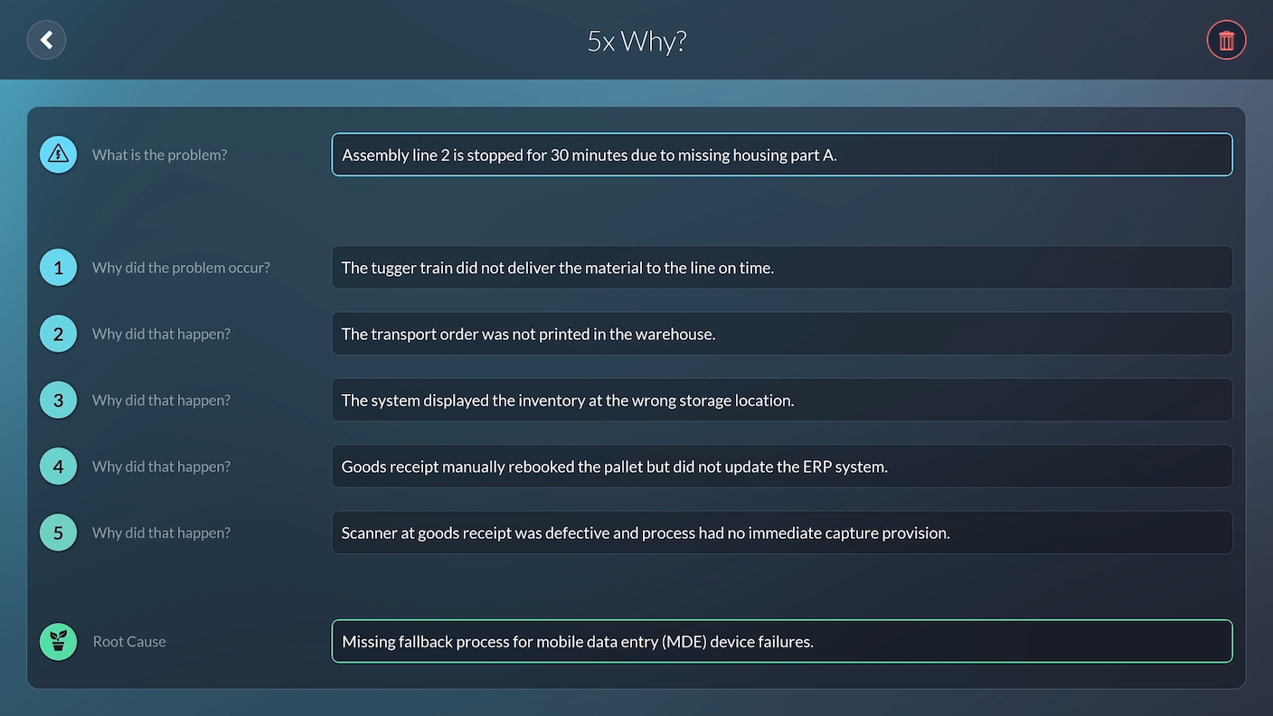 Peakboard 5 Whys analysis on screen: problem, five why answers and root cause in the input fields.