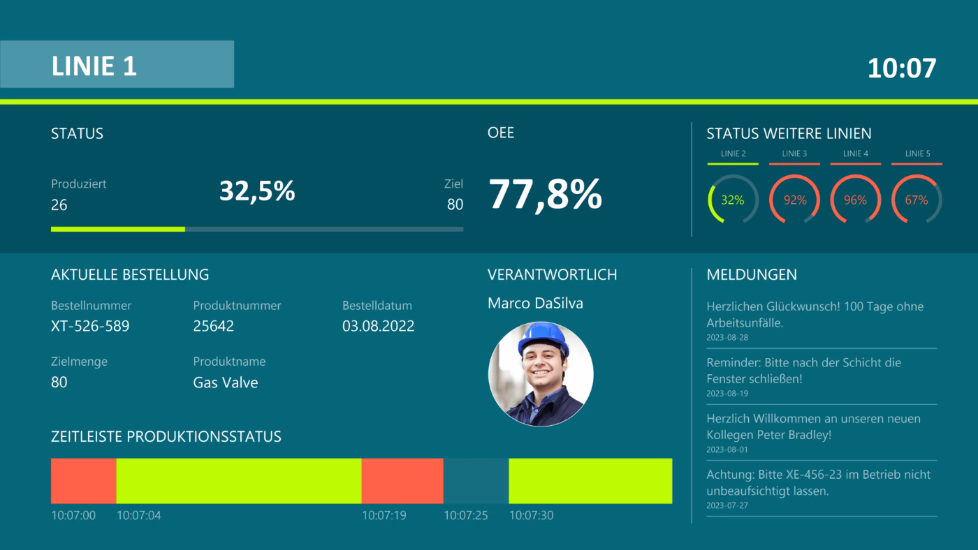 Peakboard-Anwendung zur Detailansicht einer Produktionslinie mit OEE, Fortschritt und Statusverlauf.
