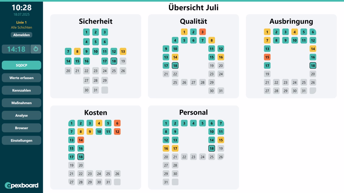 Peakboard-Anwendung für digitales Shopfloor Management mit SQCDP-Kennzahlen, Maßnahmen, Analyse und täglicher Werterfassung.