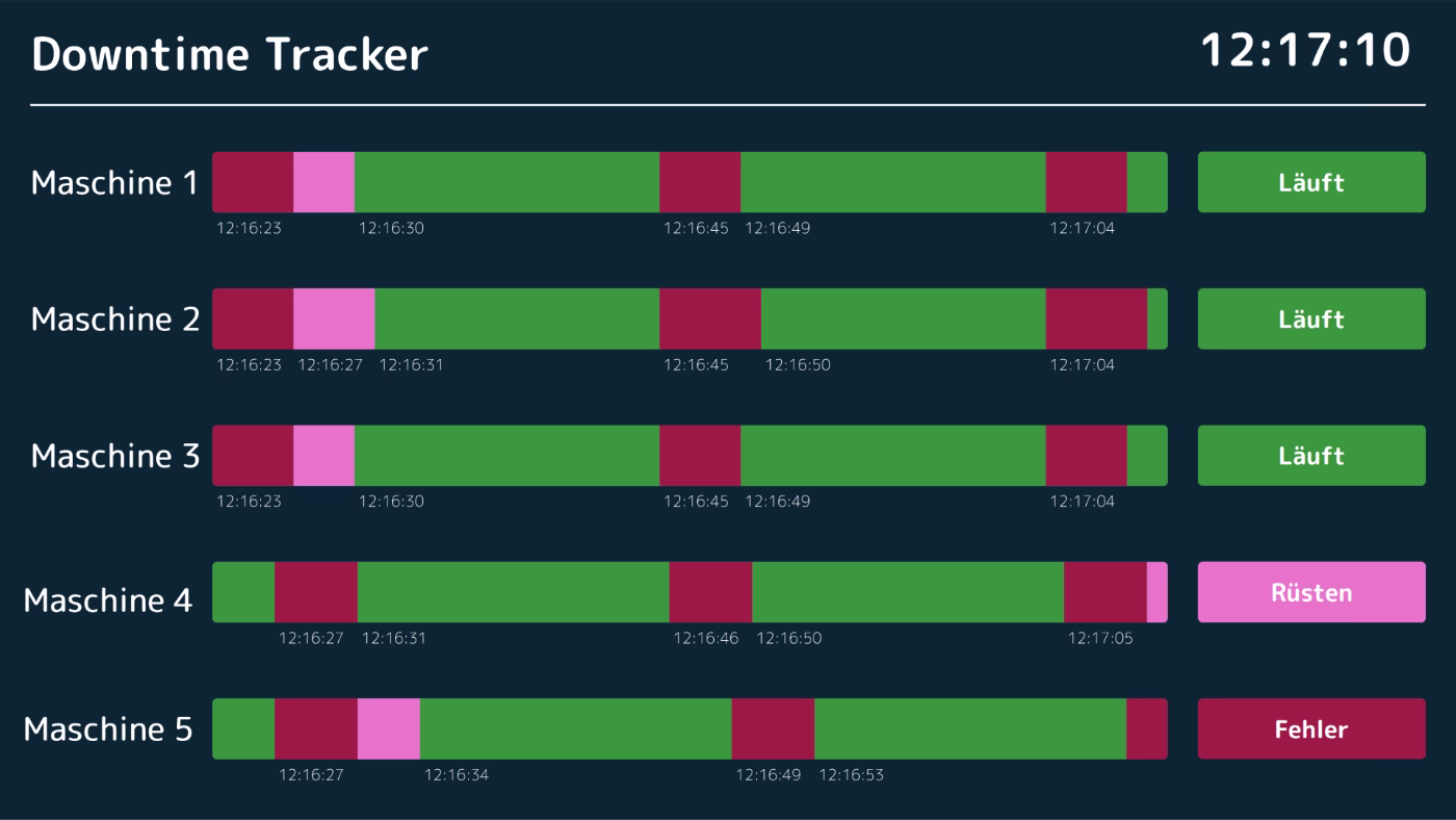 Peakboard-Anwendung zur Downtime-Analyse mit Zeitverlauf je Maschine und Status wie Lauf, Rüsten und Fehler