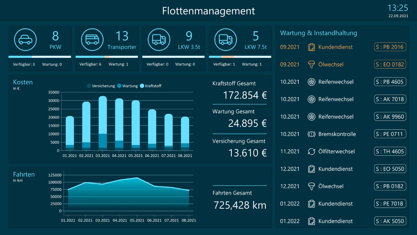 Peakboard-Anwendung für Flottenmanagement mit KPIs zu Fahrzeugstatus, Kosten, Fahrten sowie Wartungs- und Serviceübersicht