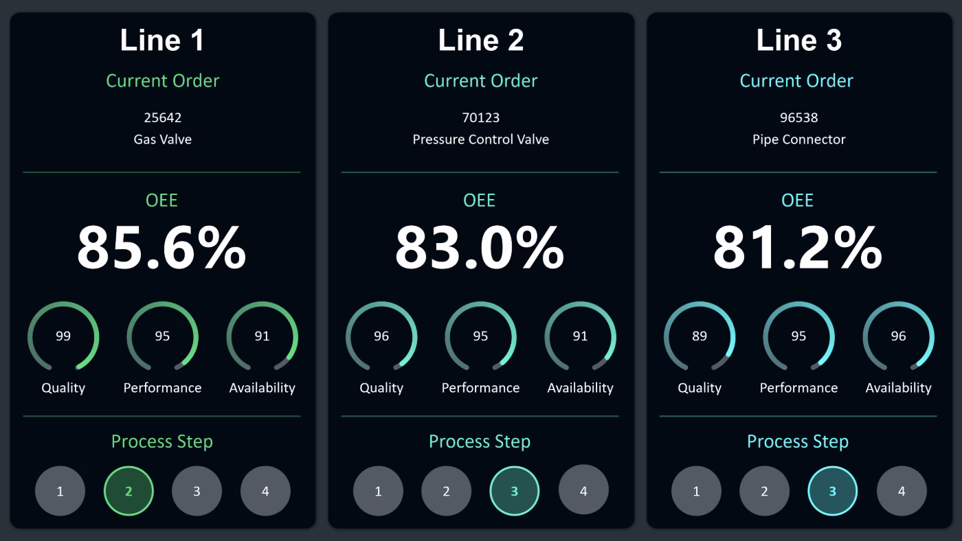 Peakboard OEE dashboard showing overall equipment effectiveness for multiple production lines with andon system