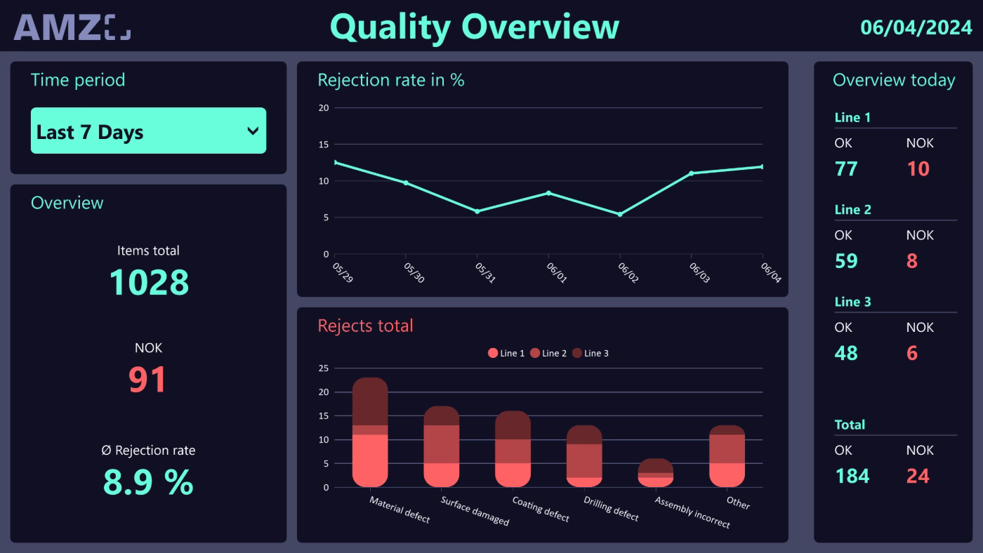 Peakboard quality overview for series production with rejection rate trend, NOK parts and rejects per line.