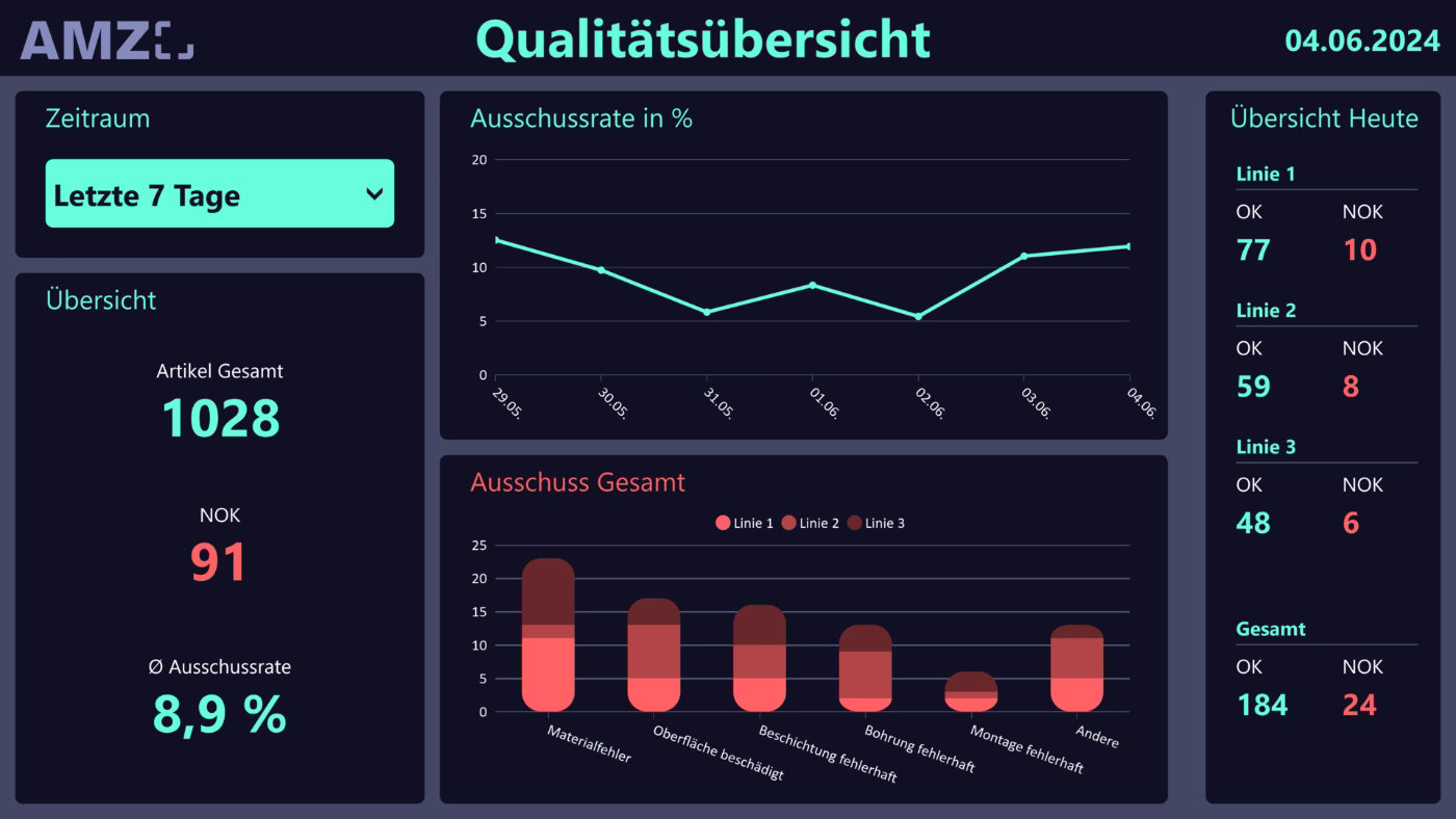 Peakboard-Anwendung zur Qualitätsübersicht mit KPIs wie Ausschussrate, NOK, Trendverlauf und Ursachenanalyse je Linie