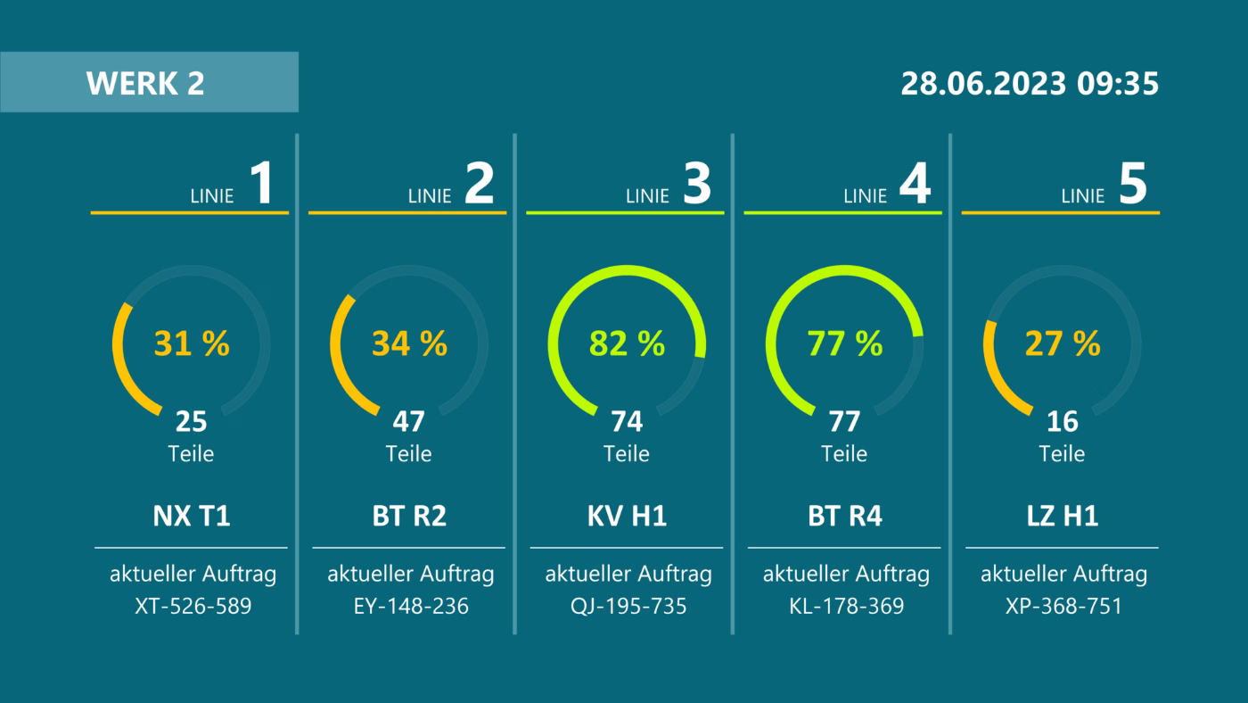 Peakboard-Anwendung zur Übersicht mehrerer Produktionslinien mit Fortschritt und Stückzahlen.