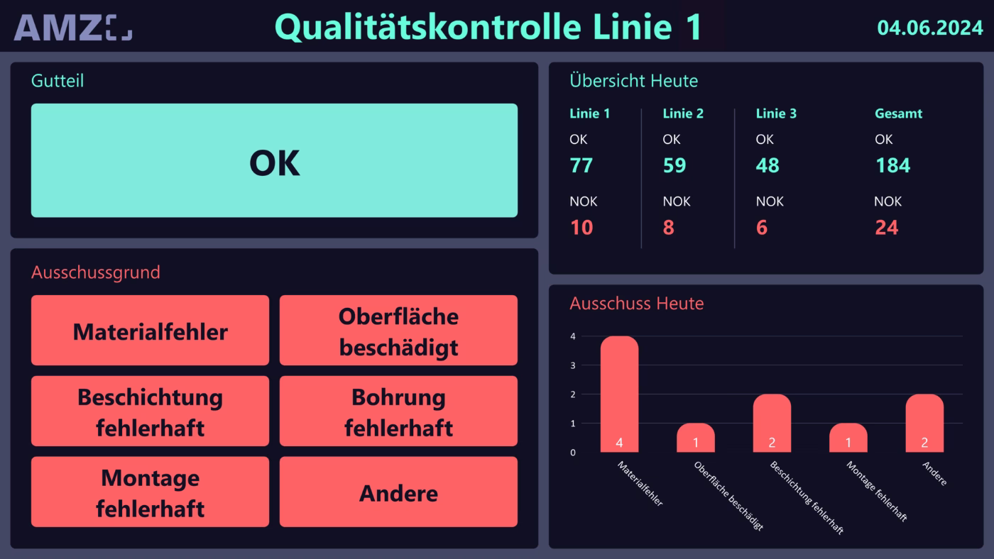 Peakboard-Anwendung zur Qualitätskontrolle einer Linie mit Gutteil-/Ausschussanzeige und Fehlerursachen.
