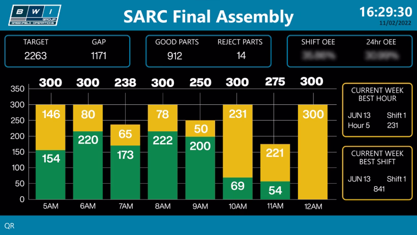 Peakboard dashboard at BWI Group visualizing hourly production targets, good parts, scrap, and OEE