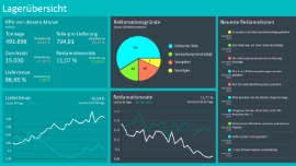 Lagerübersicht mit KPIs, Reklamationsgründen, Reklamationsrate, Lieferperformance und aktuellen Kundenmeldungen.