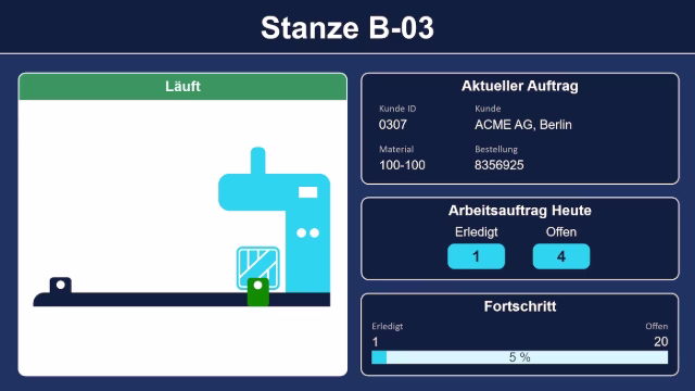 Peakboard-Anwendung zur Stanzensteuerung: Maschinenstatus, aktueller Auftrag und Fortschritt einer Siemens-S7-Stanze