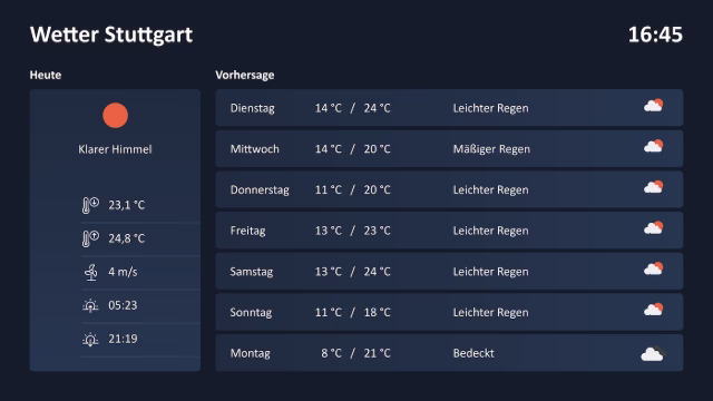 Peakboard Wettervorhersage-Board mit Tagesübersicht, Temperaturen und Wettersymbolen für den Werkseingang.