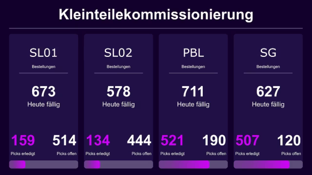Peakboard Board zur Kleinteilekommissionierung mit Lagerauslastung, Beständen und Füllständen je Behälter.