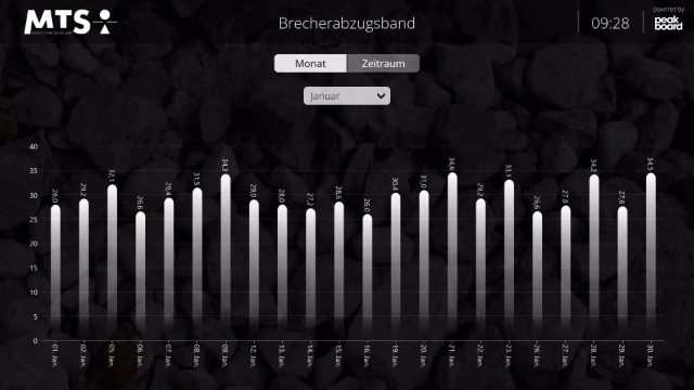 Peakboard Anwendung mit Bandwaagen-Daten wie Fördermenge, Bandgeschwindigkeit und Gewicht.