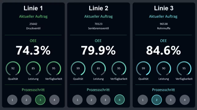 Peakboard-Anwendung zur OEE-Überwachung mehrerer Linien mit Qualität und Prozessstatus.