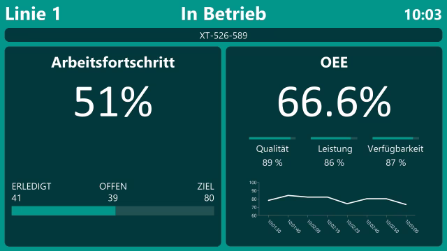 Peakboard-Anwendung zur Überwachung einer Produktionslinie mit OEE, Arbeitsfortschritt und KPI-Verlauf in Echtzeit