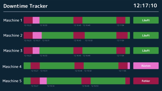 Peakboard-Anwendung zur Downtime-Analyse mit Zeitverlauf je Maschine und Status wie Lauf, Rüsten und Fehler