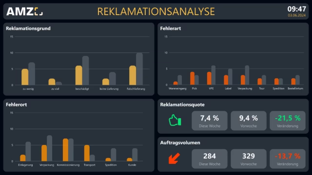 Peakboard-Anwendung zur Reklamationsanalyse mit KPIs wie Reklamationsquote, Fehlerarten, Ursachen und Wochenvergleich