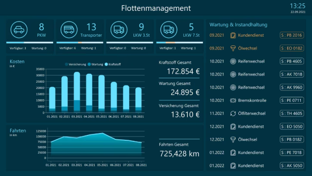 Peakboard-Anwendung für Flottenmanagement mit KPIs zu Fahrzeugstatus, Kosten, Fahrten sowie Wartungs- und Serviceübersicht