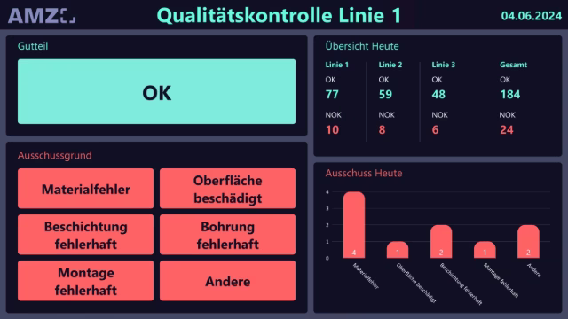 Peakboard-Anwendung zur Qualitätskontrolle einer Linie mit Gutteil-/Ausschussanzeige und Fehlerursachen.
