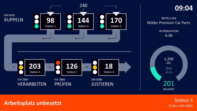 Andon-Board zur Visualisierung von Produktionsstationen mit Statusanzeigen, Durchfluss und Auftragsfortschritt