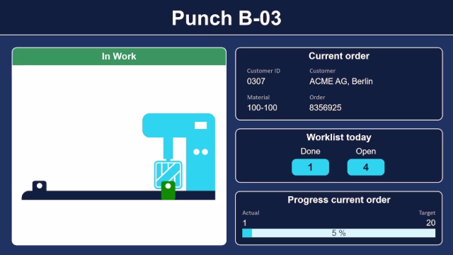 Peakboard control panel for a punching machine, sending commands to a Siemens S7 controller by touch.