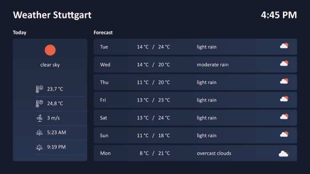 Peakboard weather forecast board with a daily overview, temperatures and weather icons for the plant entrance.