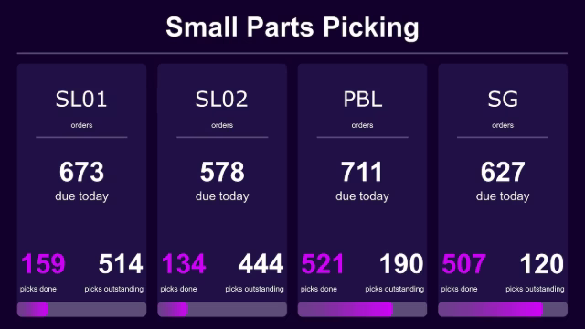 Peakboard small parts picking board showing warehouse workload, stock levels and fill levels per container.
