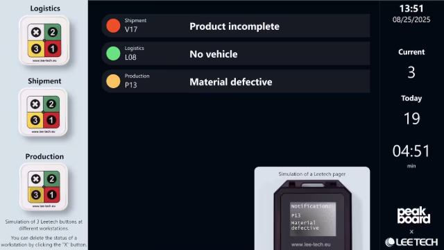 Peakboard digital call system dashboard showing workstation status and andon alerts