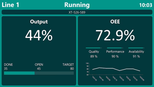 Peakboard OEE dashboard for a single production line showing output and equipment effectiveness