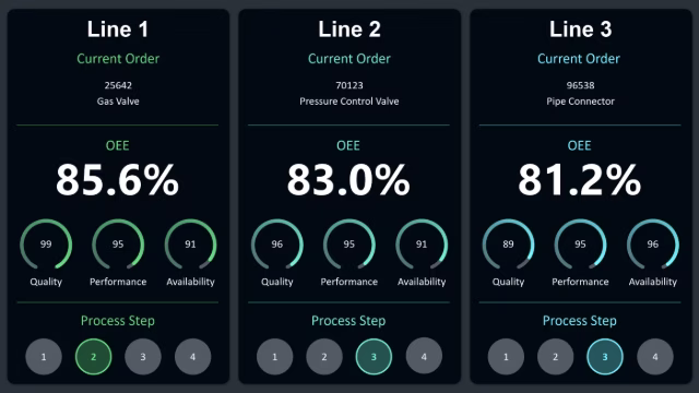 Peakboard OEE dashboard showing overall equipment effectiveness for multiple production lines with andon system