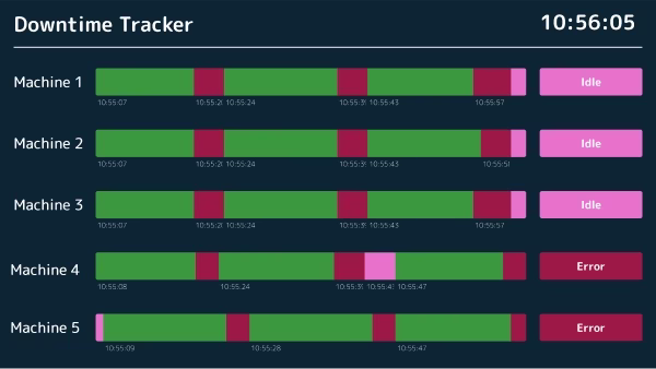 Peakboard downtime tracker showing a timeline per machine with running, idle and error states.