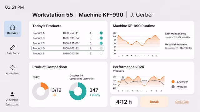 Peakboard workstation dashboard showing real-time production data, machine performance and quality metrics.