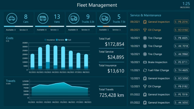 Peakboard fleet management dashboard with vehicle status, costs, trips and upcoming service and maintenance dates.