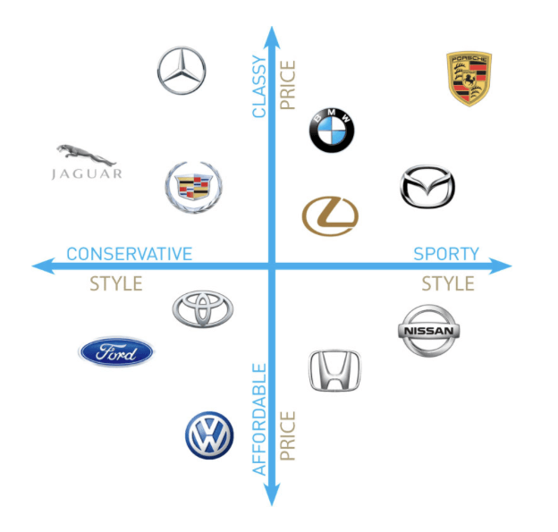 A product positioning map comparing different car brands by the Product Marketing Alliance (PMA)