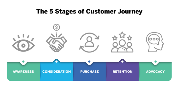 A diagram of the 5 stages of the customer journey by Qualtrics