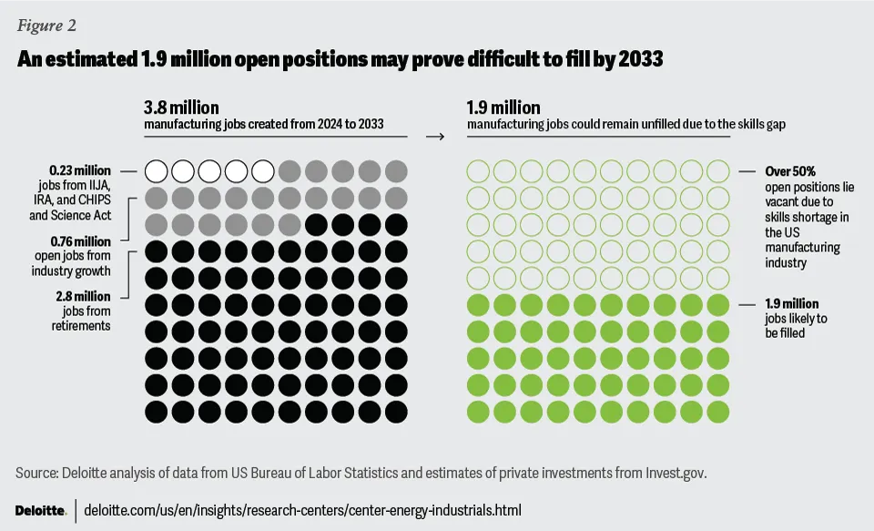 Deloitte estimates 1.9 million open positions in manufacturing may prove difficult to fill by 2033