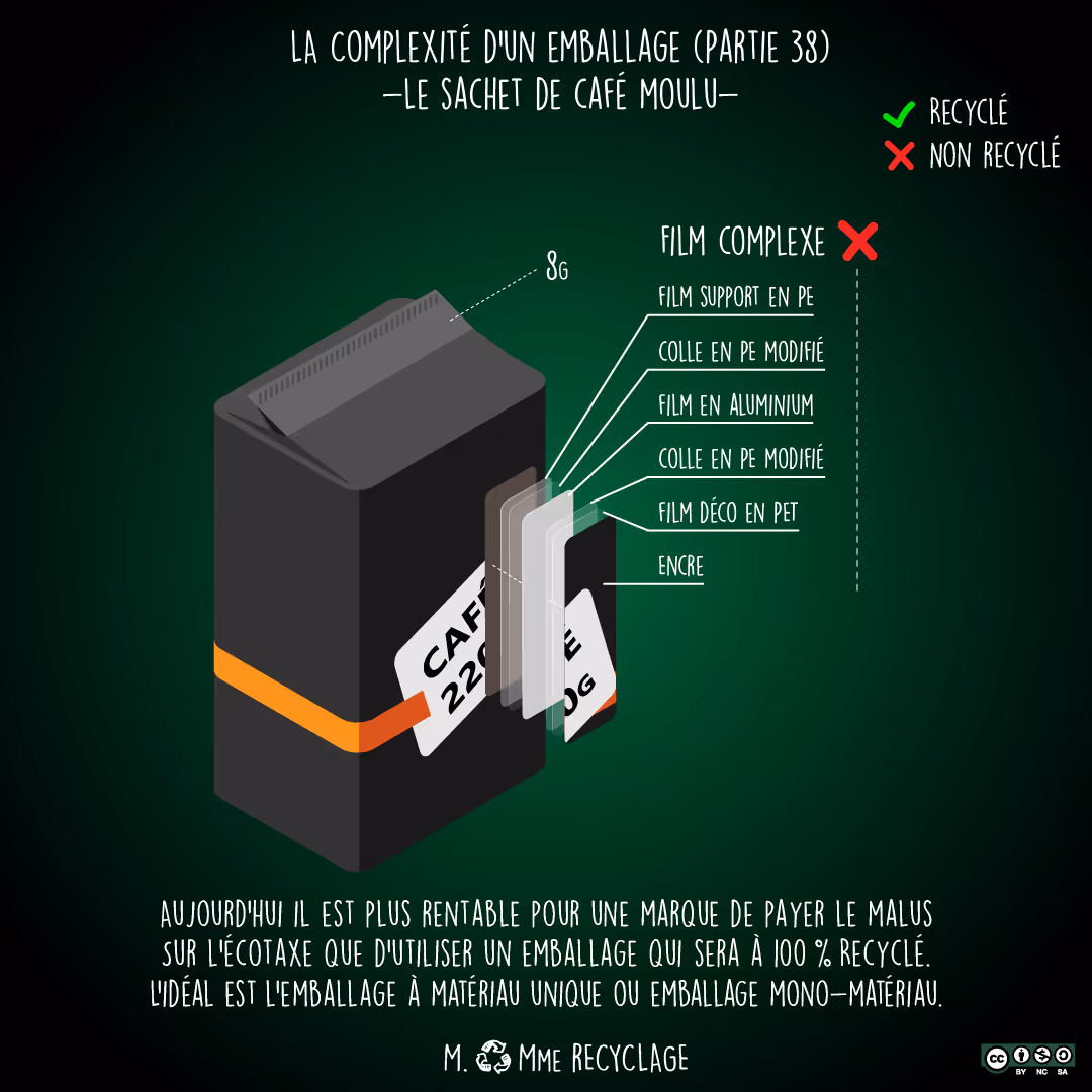 An illustration diagram showing the recyclable and non-recyclable parts of a ground coffee bag.