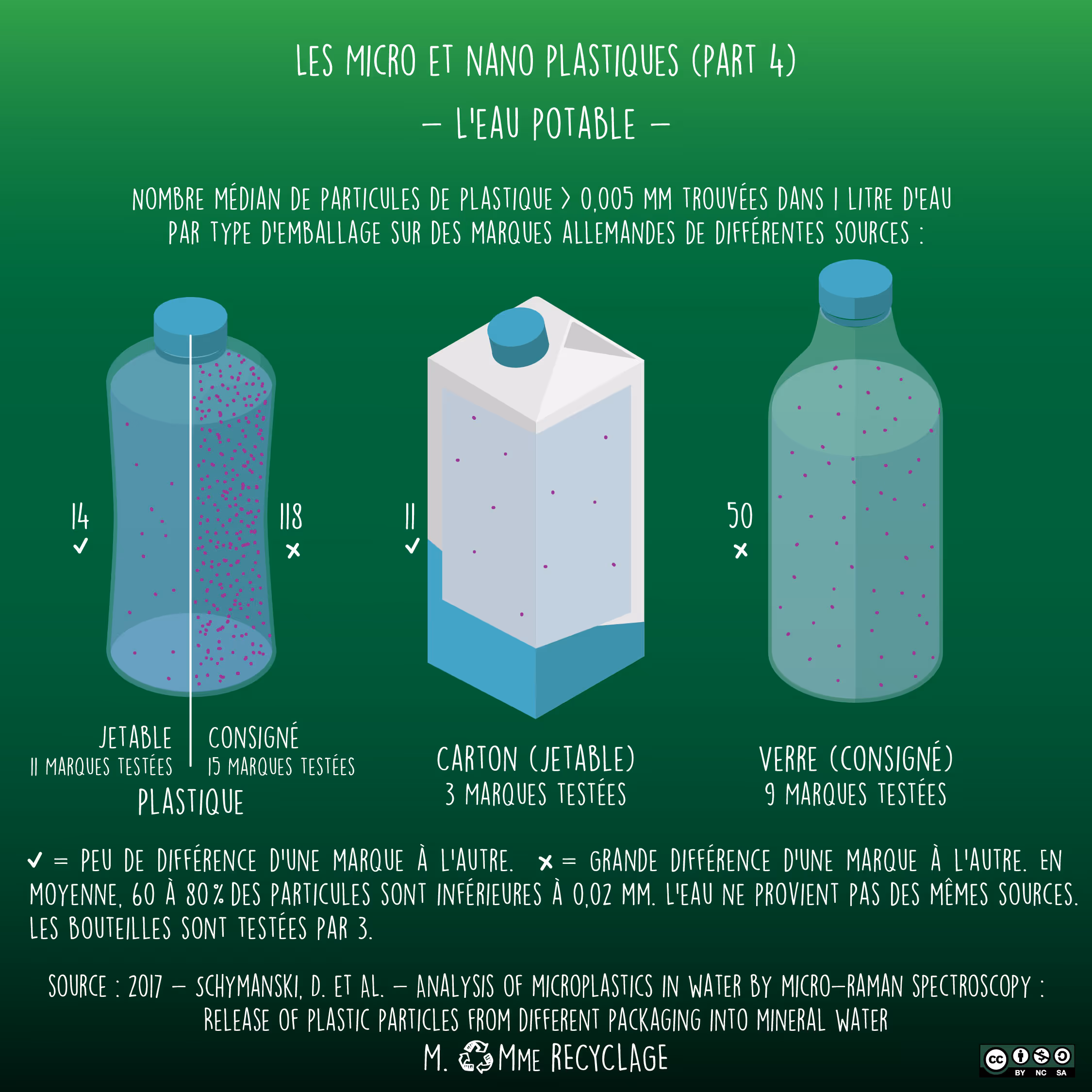 Infographic showing microplastic particles in different water bottles: disposable plastic, cardboard (disposable), and glass (reusable).