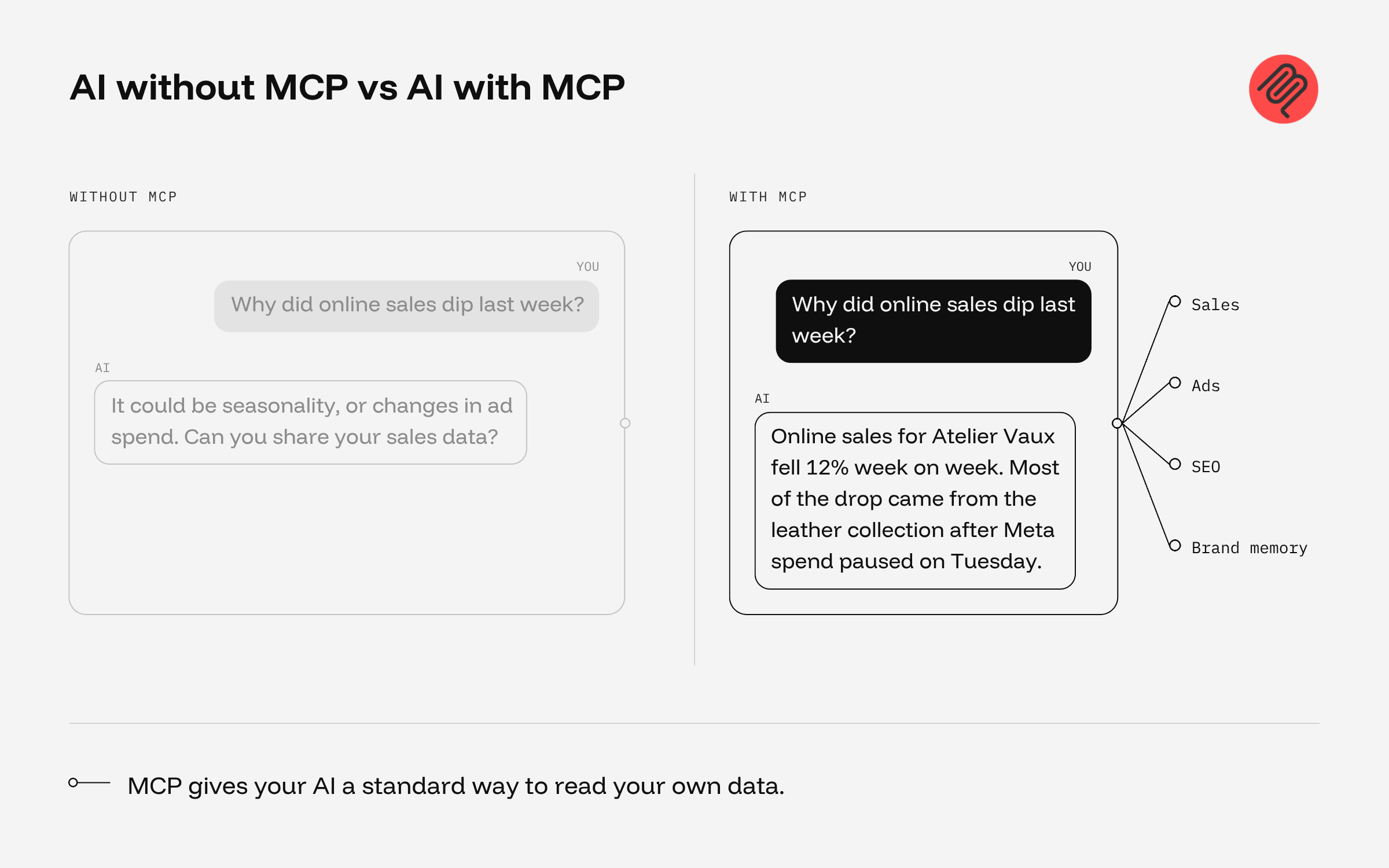 Diagram comparing an AI chat without MCP, which guesses, to one connected through MCP to sales, ads, SEO and brand memory, with an example answer for the fictional brand Atelier Vaux