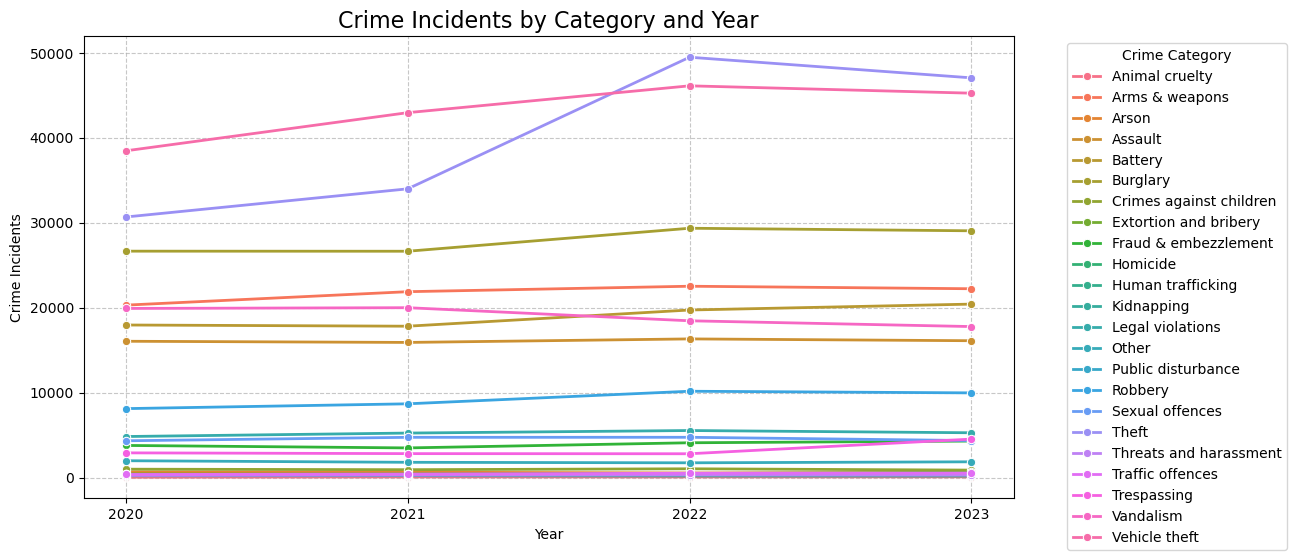 Line plot of crime incidents by category across years, where each crime category is depicted by its own line.